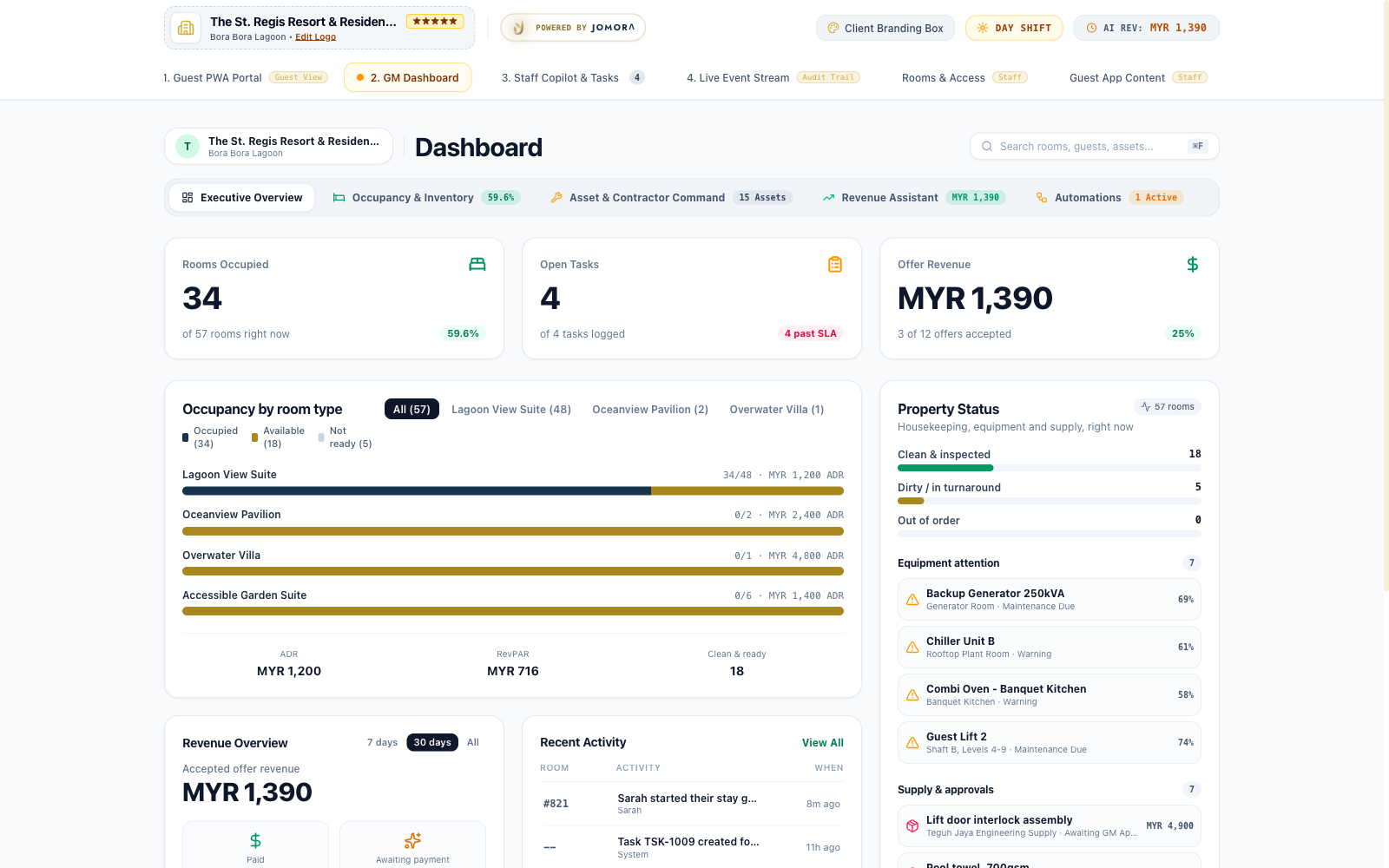 The GM dashboard showing occupancy, open tasks, offer revenue and property status